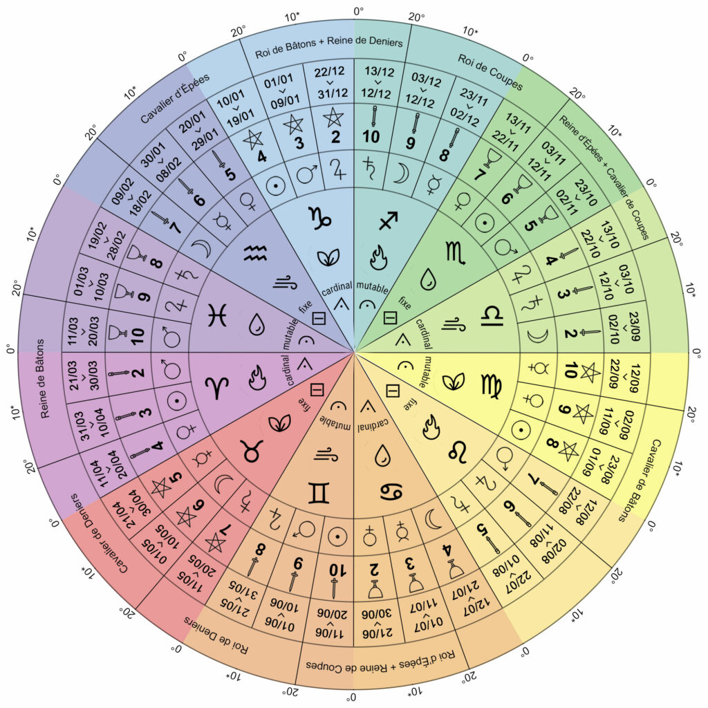 Tarot : la roue astrologique