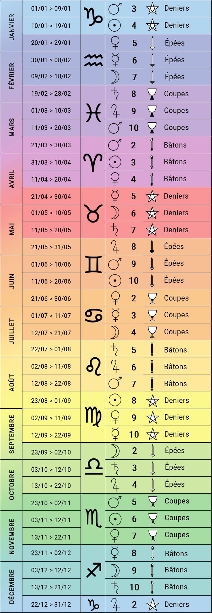 Les arcanes mineures du tarot et leurs correspondances zodiacales